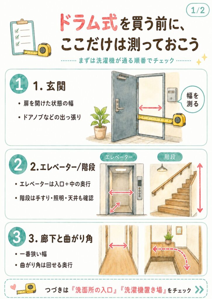 ドラム式洗濯機を買う前に測る場所1/玄関・エレベーターと階段・廊下と曲がり角のチェックポイント